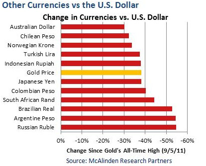 McCalinden Currencies Vs Dollar Chart