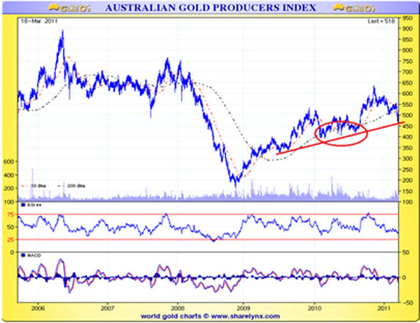 Aussie gold stocks surge