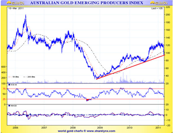Aussie gold stocks surge