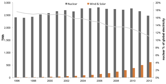 nuclear wind and solar