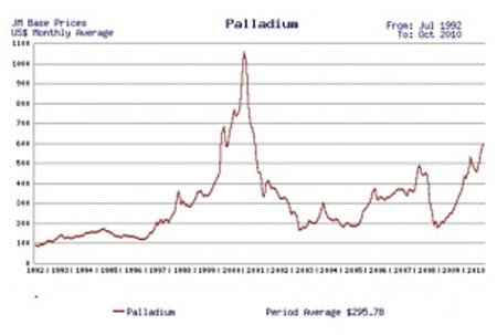 platinum price history