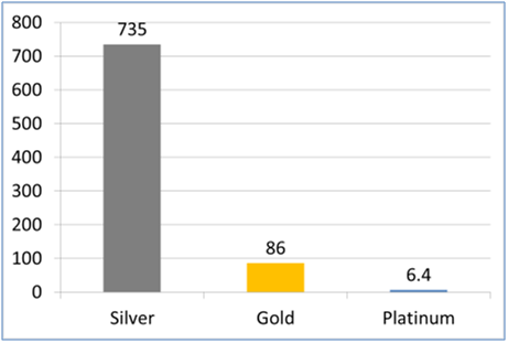 platinum chart