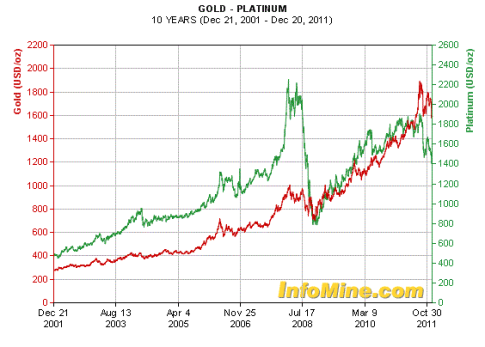 platinum and gold chart
