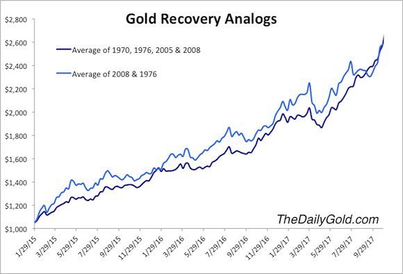 Gold recovery