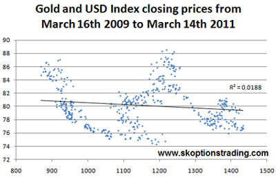 Gold & USD Index