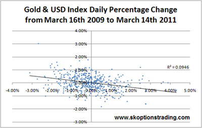 Gold/USD Index % Change