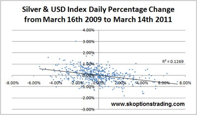 Gold/USD Index % Change
