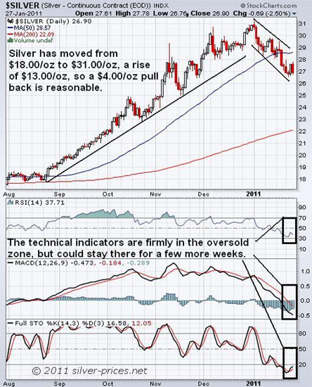 silver is volatile