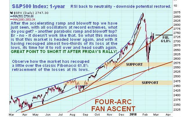 US Stock Market in Position for Downwave #2