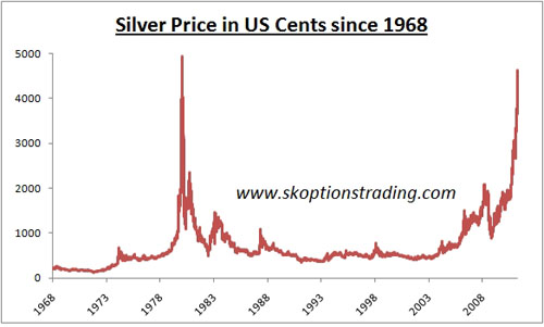 KMG Gold Recycling, Silver Investing Chart 1
