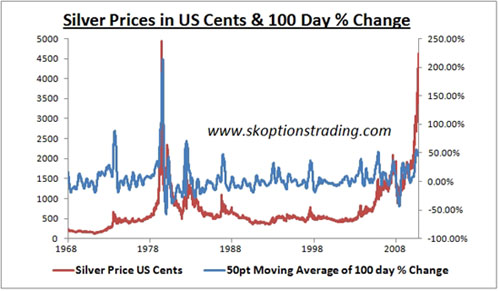 Silver, Investing