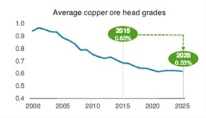 Copper: The Most Important Metal We're Running Short Of