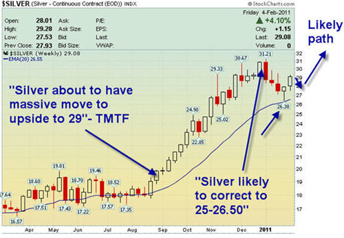 KMG Gold Silver Chart