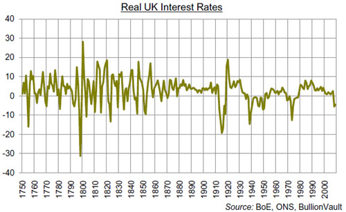 Real UK interest rates