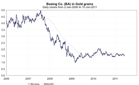 Gold, Investing, Charles Vollum