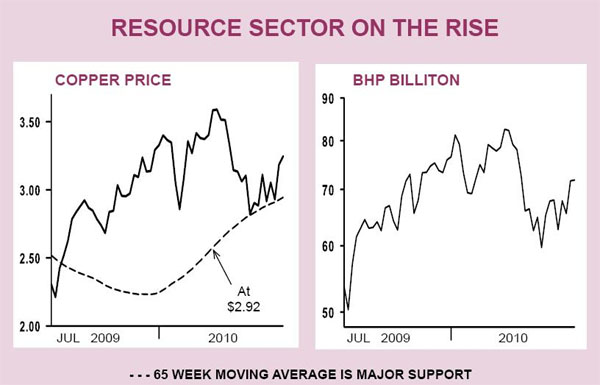 aden forecast gold oil