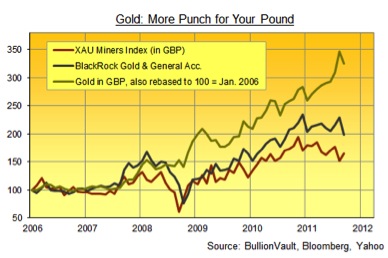 Gold, Investing, Adrian Ash