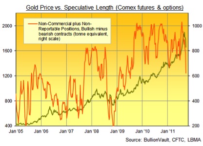 Gold, Investing, Adrian Ash