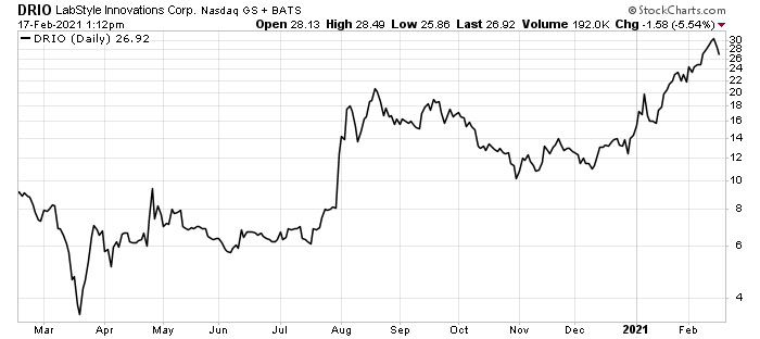 DRIO chart