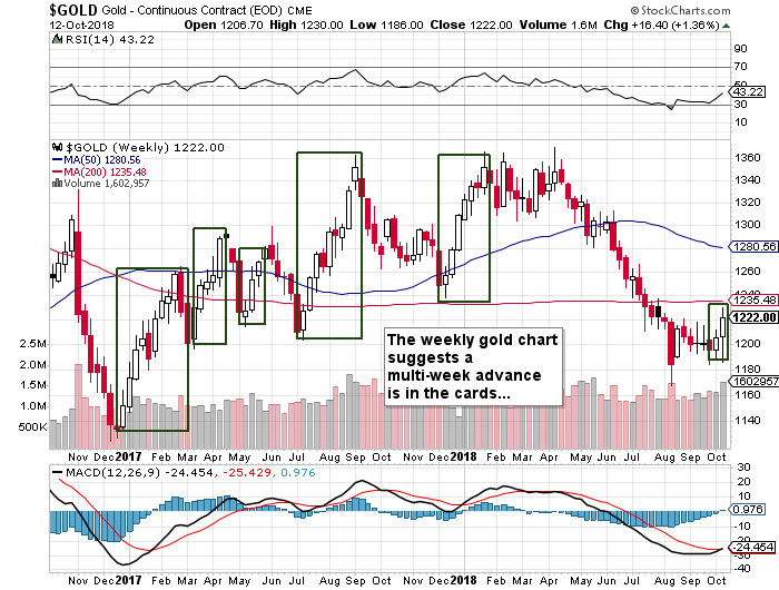 Gold Chart