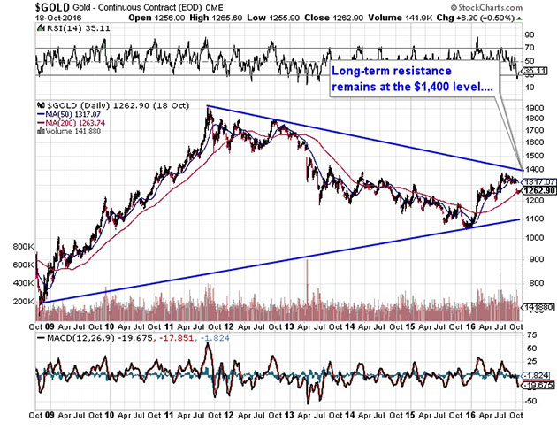 Gold price chart