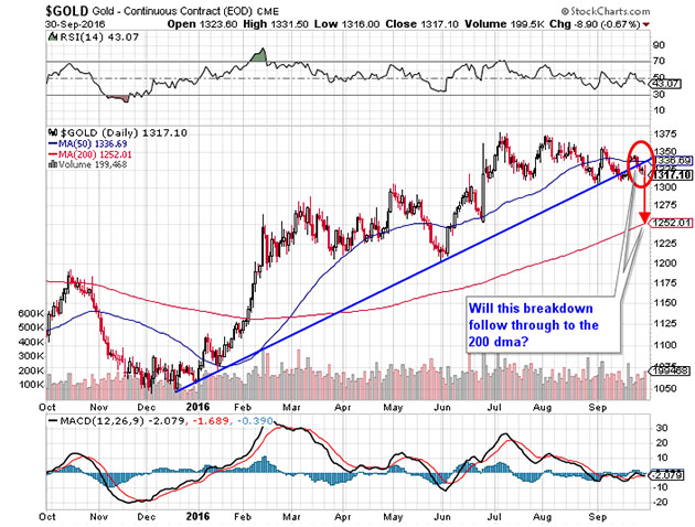 Gold price