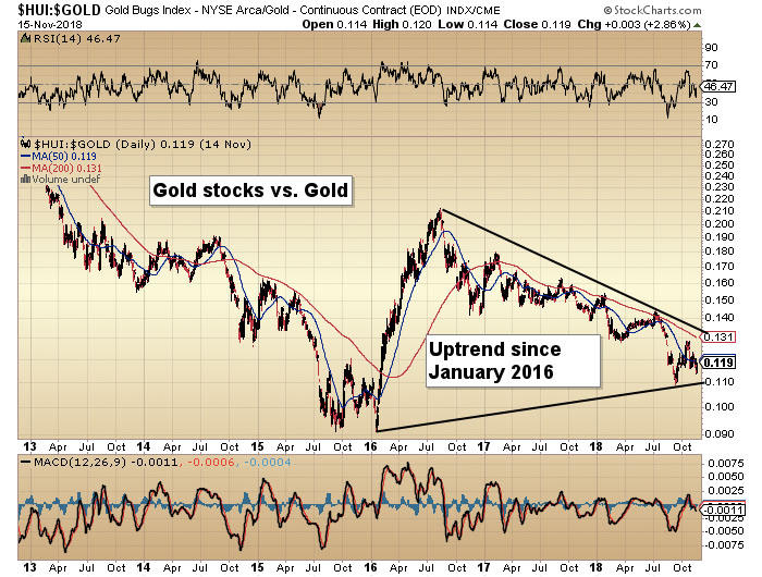 HUI-Gold chart