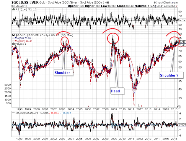 Gold-Silver Ratio Chart