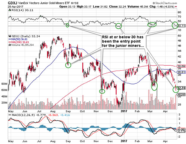 GDXJ Chart