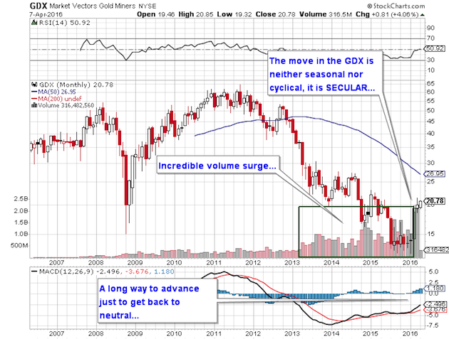 GDX Market Vectors Gold Miners