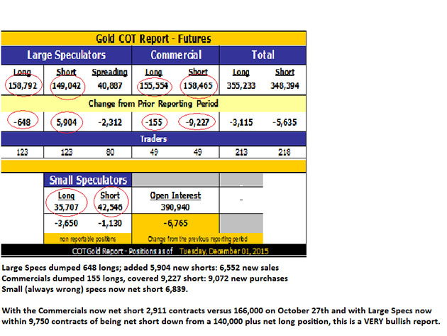 COT Gold Dec. 1, 2015