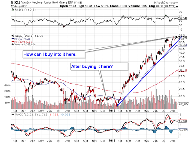 GDXJ Chart