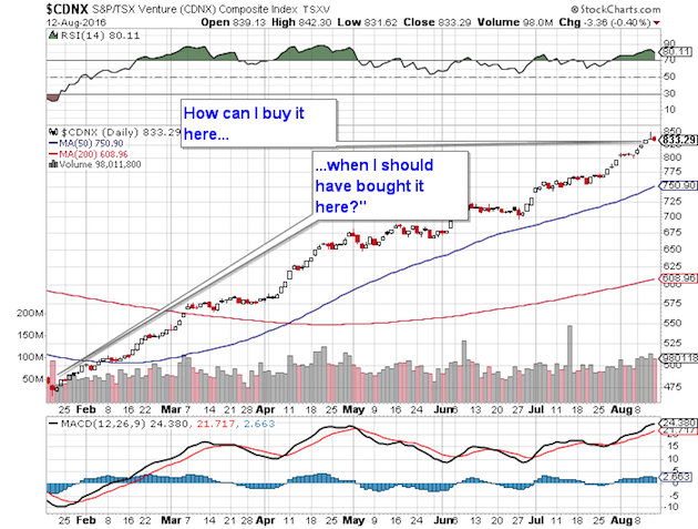 CDNX Chart