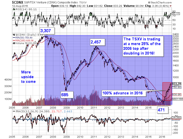 GDXJ Chart