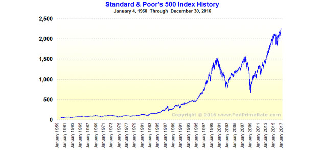 S&P 50 Index History