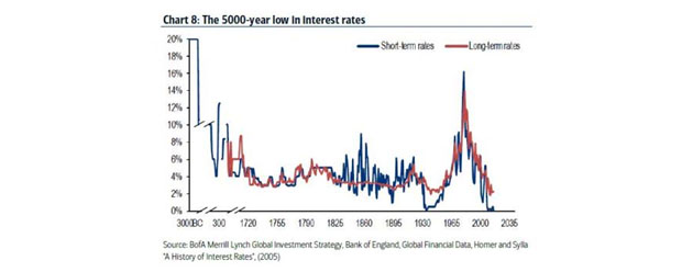 5000-year low in interest rates