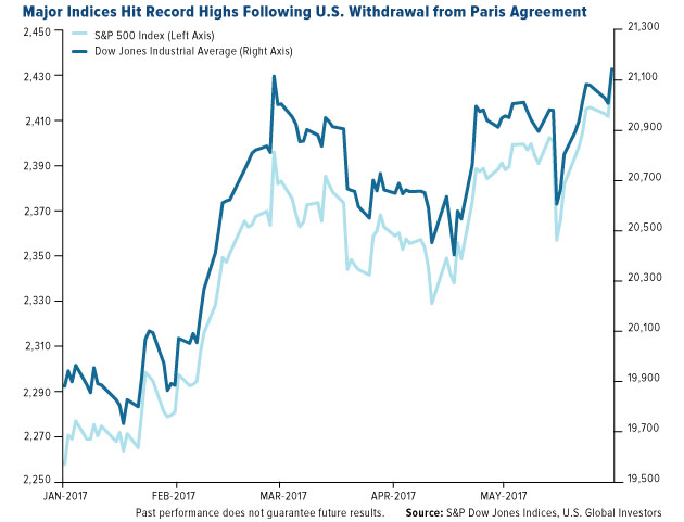 Major Indices Hit Record Highs