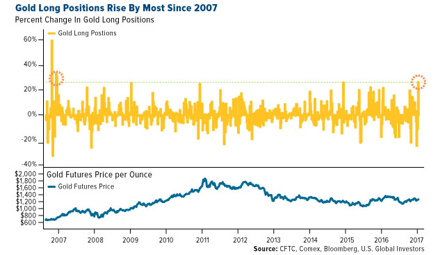 Gold Long Positions Rise