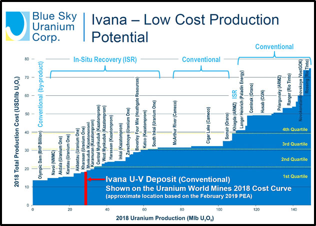 Ivana Low Cost Production Potential