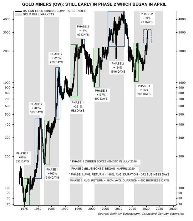 Canaccord Gold Miners Chart