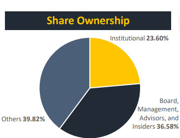 Cassiar Share Ownership