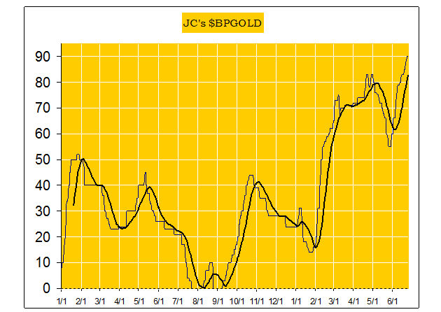 Gold Cycle Indicator