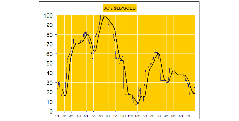 $BPGold