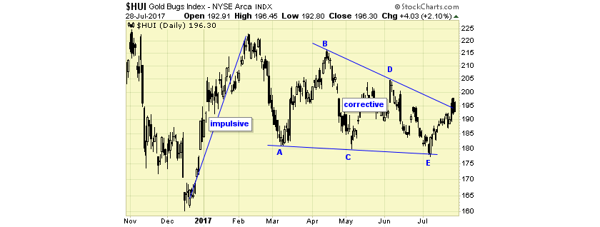 HUI Gold BUGS Index