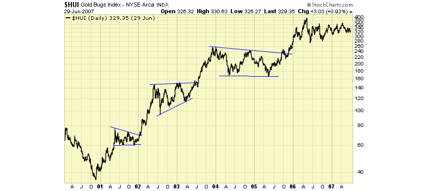 HUI Gold BUGS Index