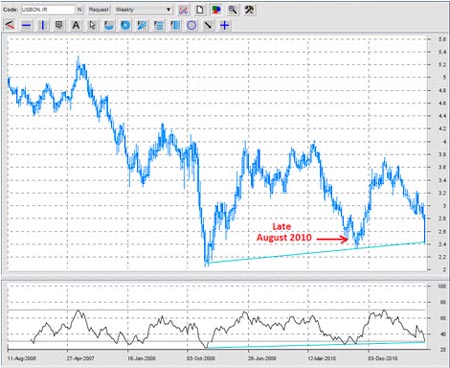 Gold, Investing, Neil Charnock