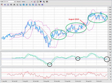 Gold, Investing, Neil Charnock