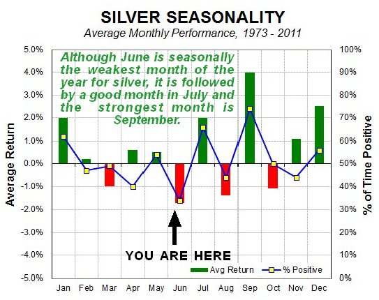 Silver Seasonality Chart