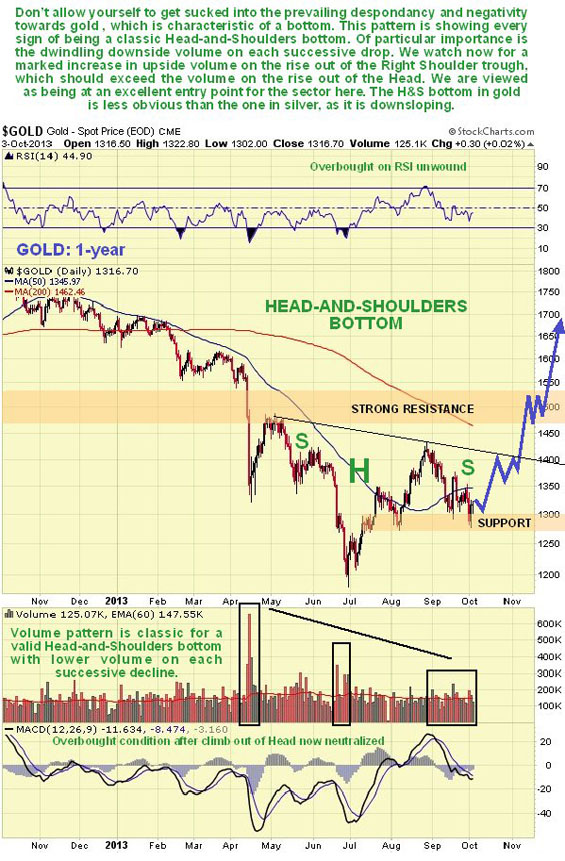 Gold Chart