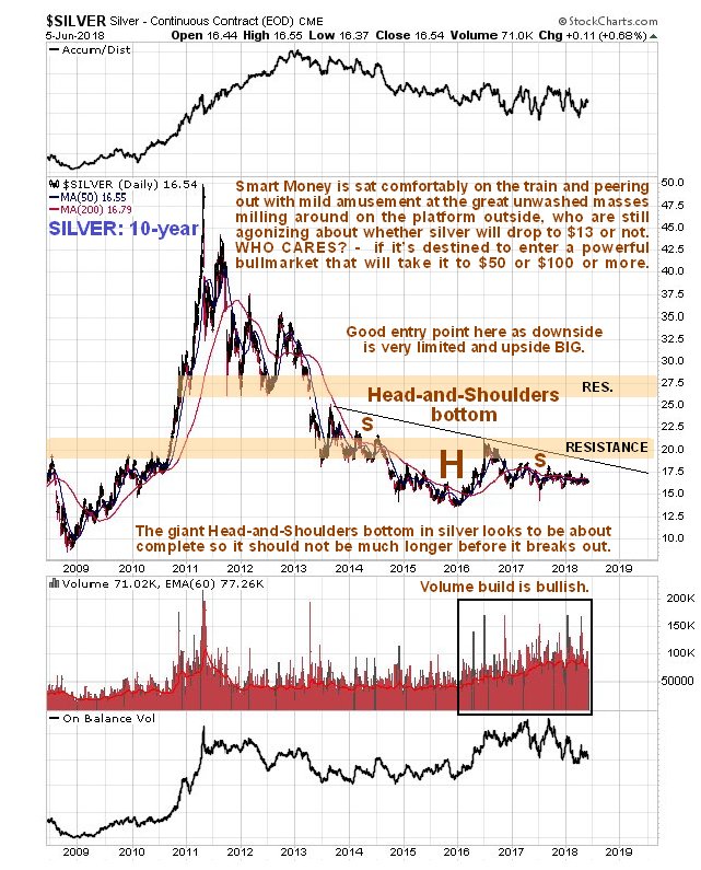 Silver Commodity Chart